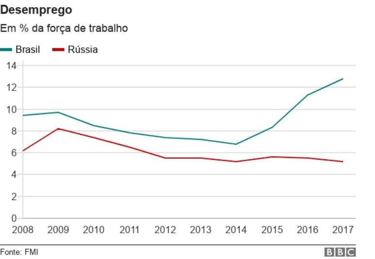 Linha do tempo do desemprego no Brasil e na Rússia