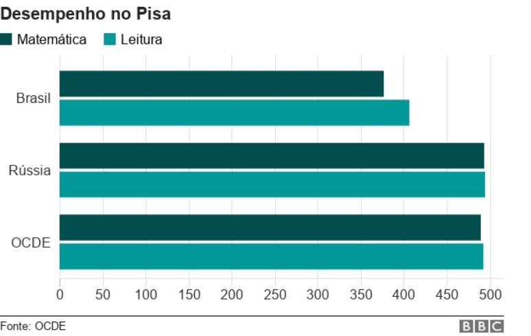 O desempenho de Brasil e Rússia no Pisa