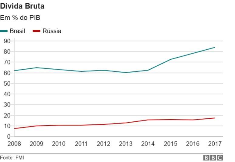 Evolução da dívida pública de Brasil e Rússia
