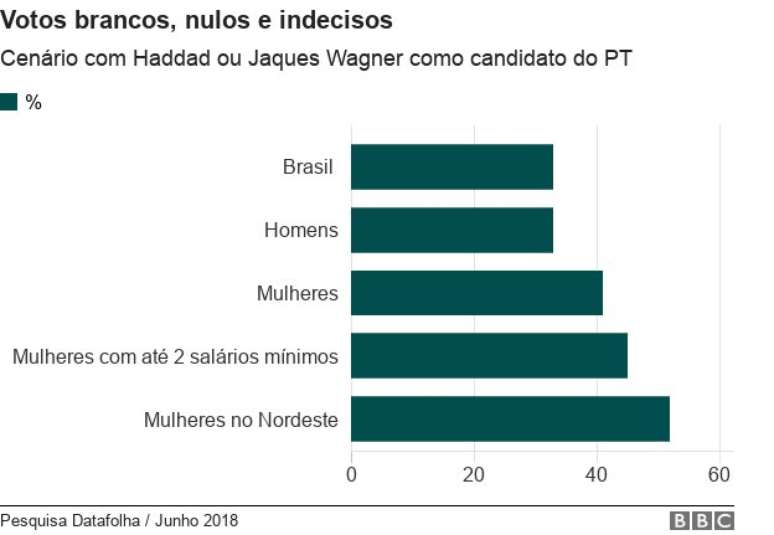 Gráfico com índices de indecisos nos cenários em que o PT lança outros candidatos no lugar de Lula