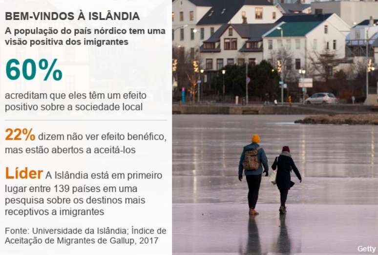 Números sobre o relacionamento dos islandeses com imigrantes