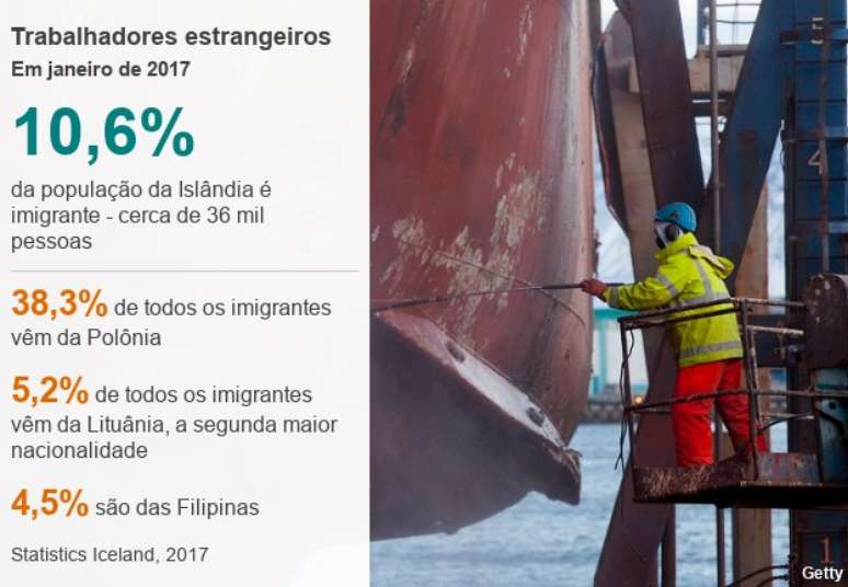 Gr&aacute;fico sobre quem s&atilde;o os imigrantes que vivem na Isl&acirc;ndia