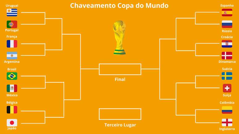 Brasil nas oitavas da Copa do Mundo: possíveis adversários e