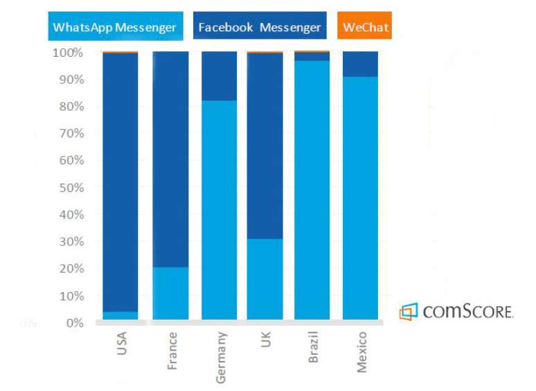 Gráfico da percentagem de minutos gastos em cada app de mensagem, por país; no Brasil e no México, domínio é do WhatsApp / Imagem: reprodução comScore