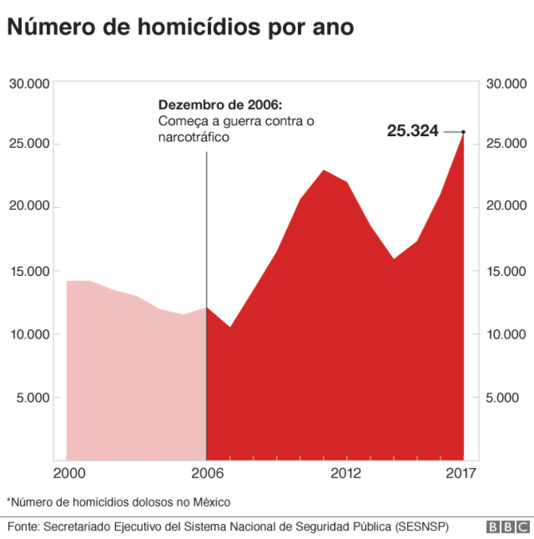 Gráfico de homicídios no México
