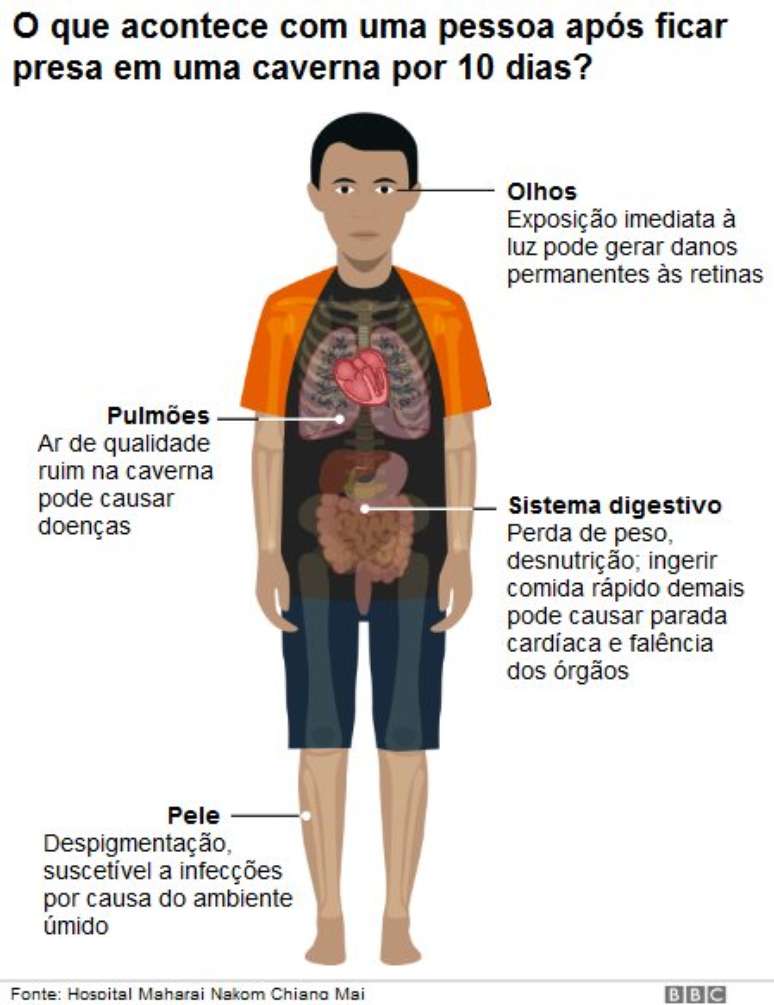 Gráfico sobre o resgate de meninos na Tailândia