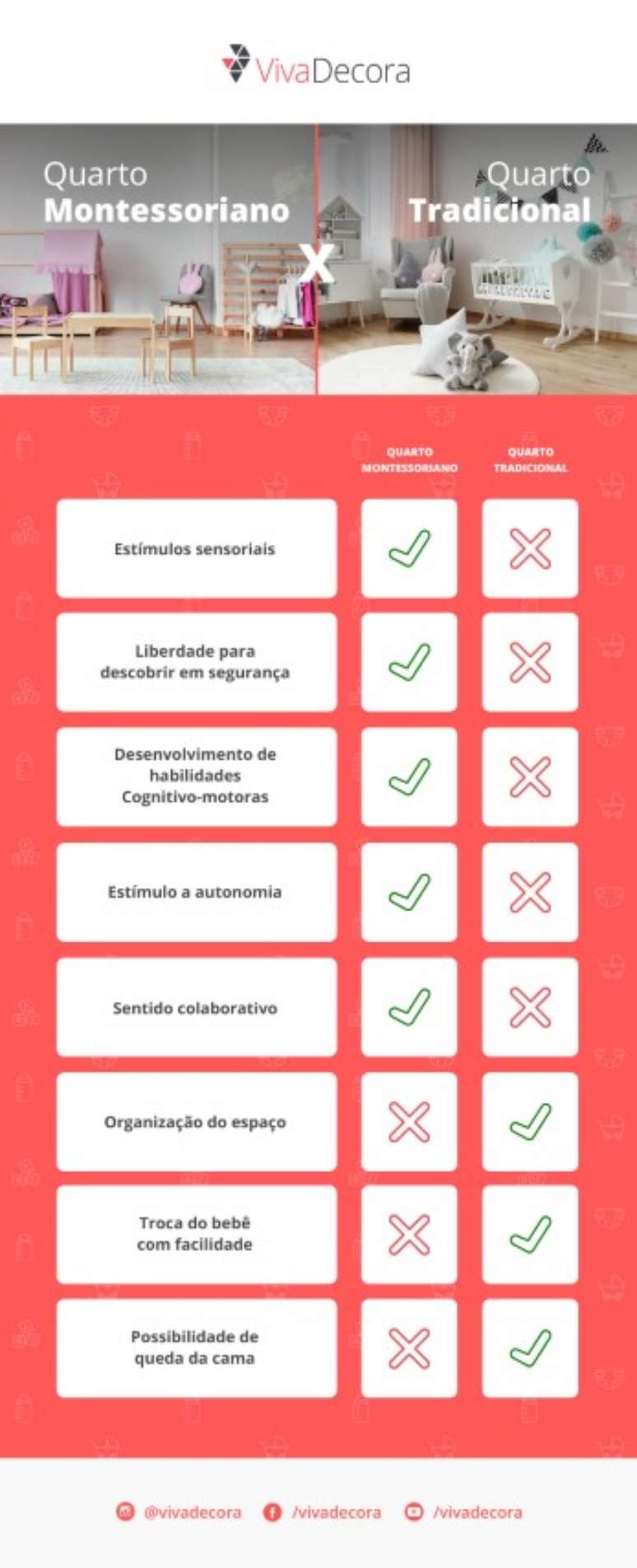Infogr&aacute;fico &ndash; Quarto Montessoriano x Quarto Tradicional