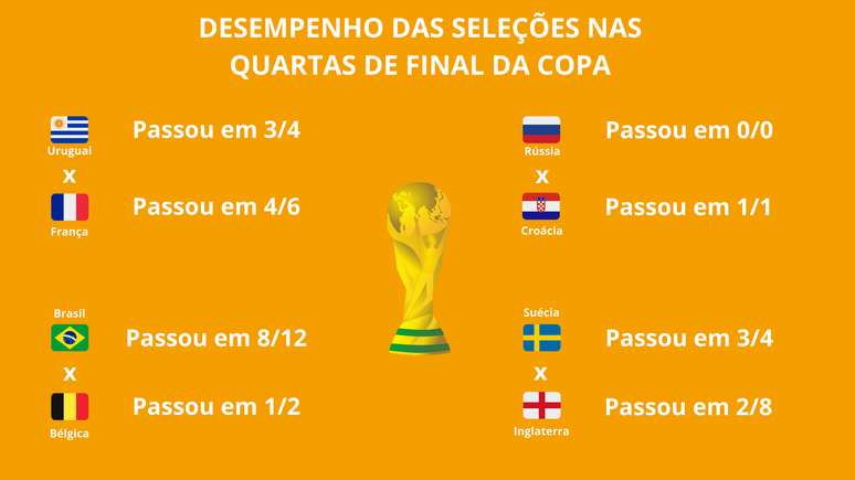 Três vezes o campeão da Copa do Mundo teve 100% de aproveitamento; Veja  também os piores!