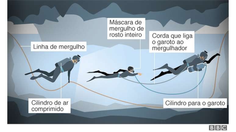 Uma das possibilidades estudadas para retirada dos meninos