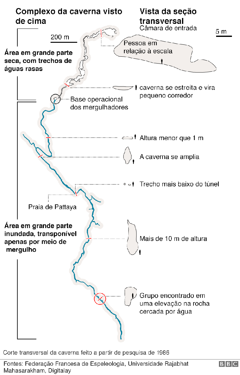 Gráfico sobre o resgate de meninos na Tailândia, mostrando o complexo da caverna visto de cima e os desafios a serem enfrentados pelo caminho