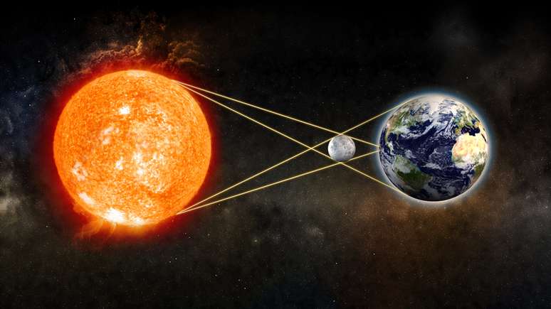 Quais signos serão mais afetados pelos eclipses do mês?