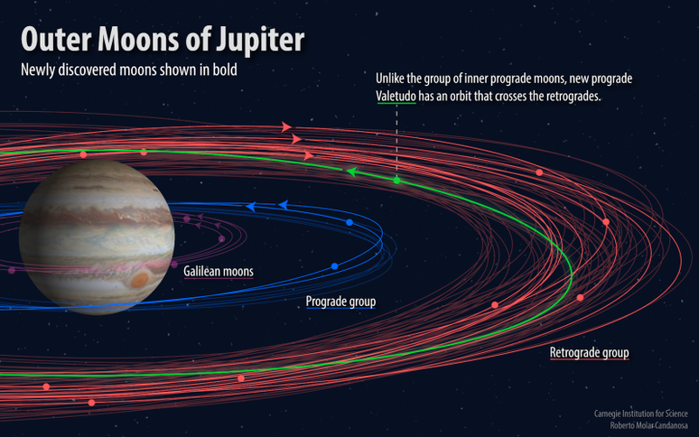 As novas luas descobertas estão com as órbitas desenhadas em cores mais fortes