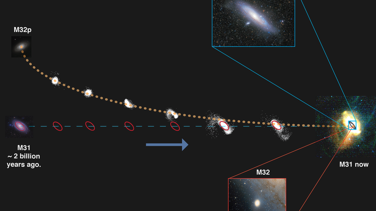 Imagem mostra Andrômeda antes e depos de 'engolir' a M32p. A galáxia manteve o formato em disco, embora tenha se chocado com outra de grande porte