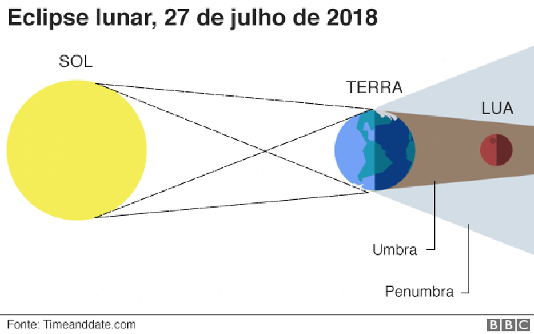 Gráfico eclipse lunar