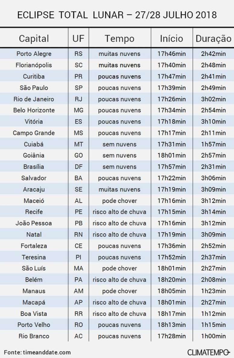 Previs&atilde;o para o eclipse de 27/7/18 nas capitais brasileiras