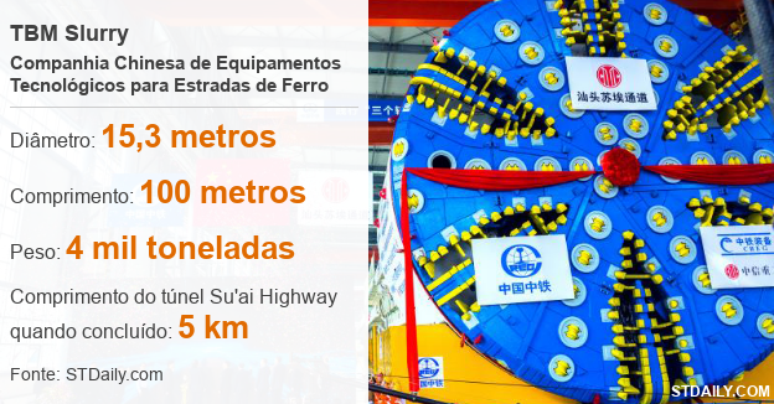 N&uacute;meros sobre a m&aacute;quina chamada de TBM Slurry, usada no projeto da Rodovia Su'ai em Shantou, na China