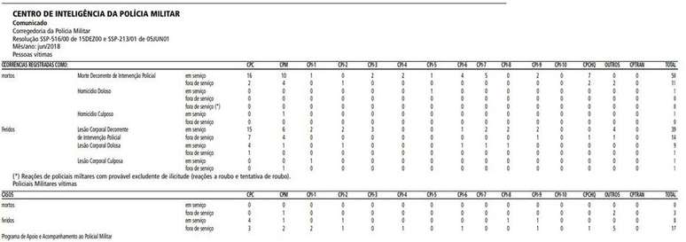 Trecho do Diário Oficial mostra comunicado da Polícia Militar sobre número de mortes decorrentes de intervenção policial