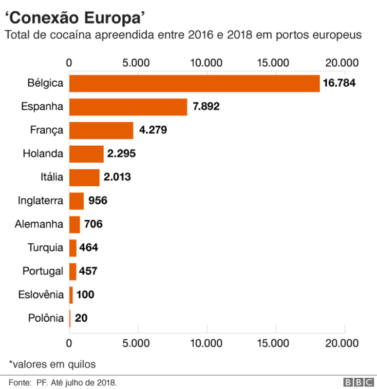 Gráfico de total de cocaína apreendida em portos no exterior entre 2016 e julho de 2018