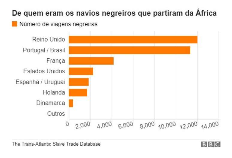 Gr&aacute;fico com dados do n&uacute;mero de viagens com escravos africanos feita por cada nacionalidade