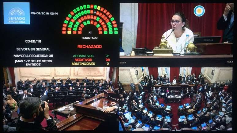 Por 38 votos contra e 31 a favor, Senado argentino rejeita projeto de lei que legalizaria o aborto no país