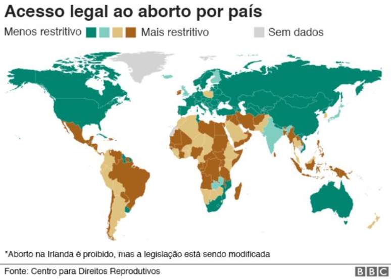 Brasil aparece junto com países da África e Oriente Médico, como uma das nações com leis mais restrititvas ao aborto. EUA, Canadá e a grande maioria da Europa permitem a interrupção da gestação