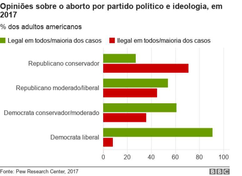 Gráfico sobre opiniões a respeito do aborto nos EUA