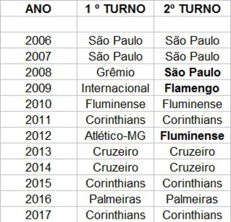 Campeões por turno do Brasileiro desde 2006
