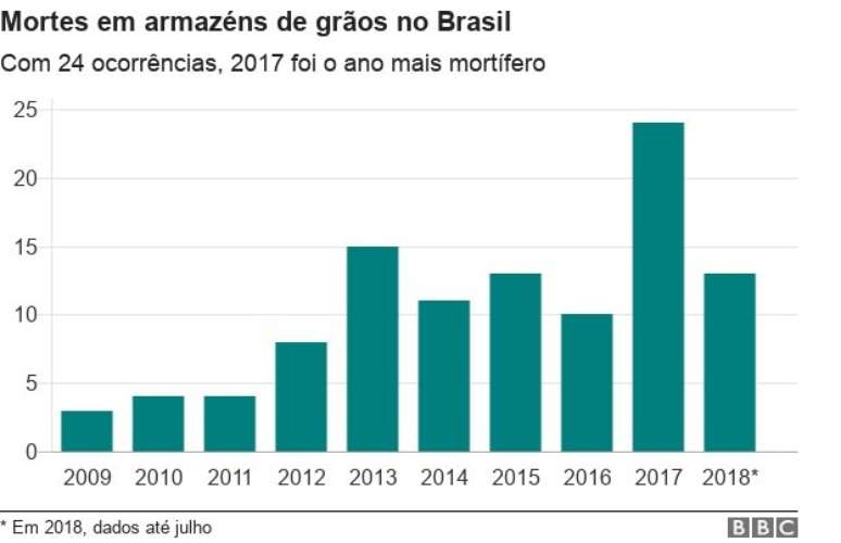 Tabela com mortes em silos a cada ano