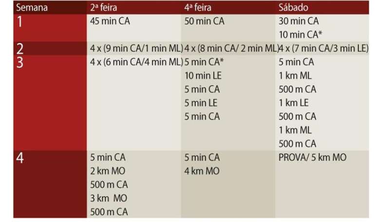 PLANILHA PARA 5KM - CA: caminhada (em ritmo moderado); CA*: caminhada (acelerada, em ritmo forte); ML: muito leve (de 60% a 70% da FC máx.); LE: leve (de 70% a 80% da FC máx.); MO: moderado (de 80% a 85% da FC máx.) 