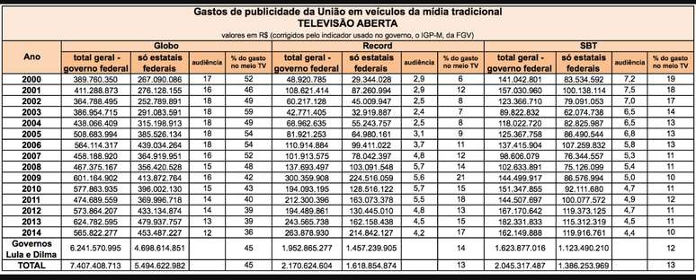 Tabela de gastos do governo com publicidade na Globo, Record e SBT entre 2000 e 2014