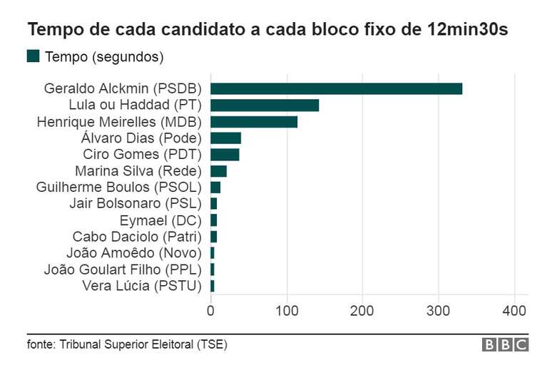 Gráfico tempo de cada candidato