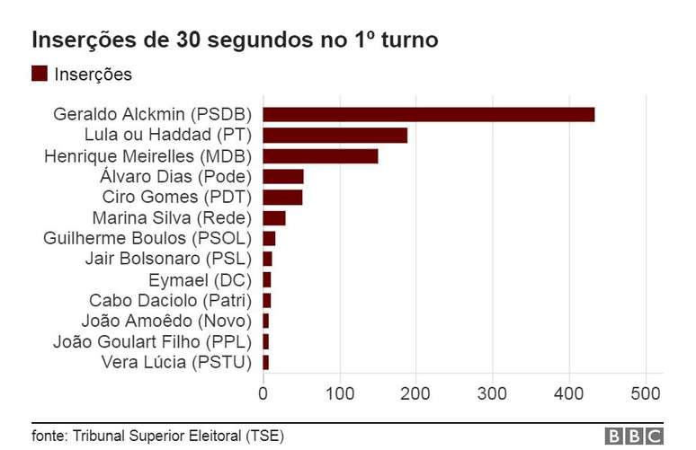 Gráfico inserções