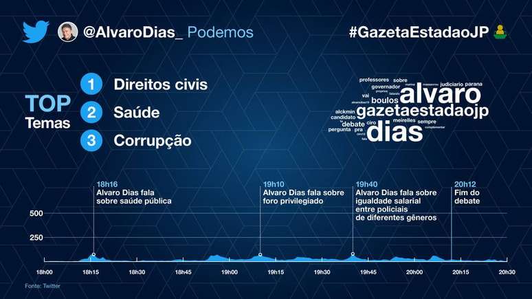 As menções de Alvaro Dias (Podemos) no debate presidencial 