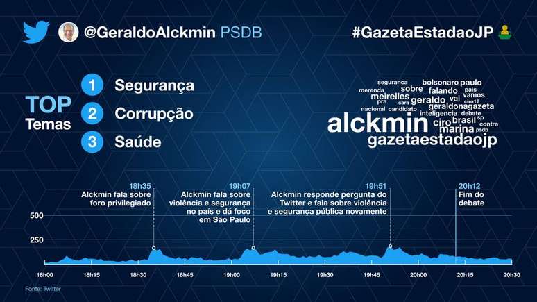 A participação de Geraldo Alckmin (PSDB) no debate. 