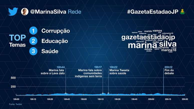 Os temas mais citados por Marina Silva (Rede)
