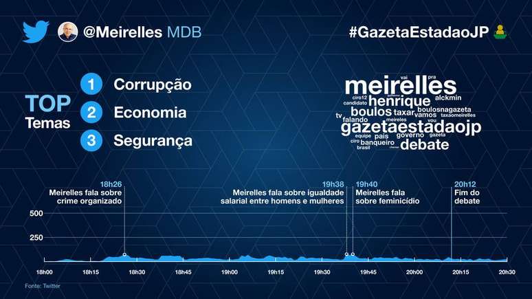 A participação de Henrique Meirelles (MDB) no debate 