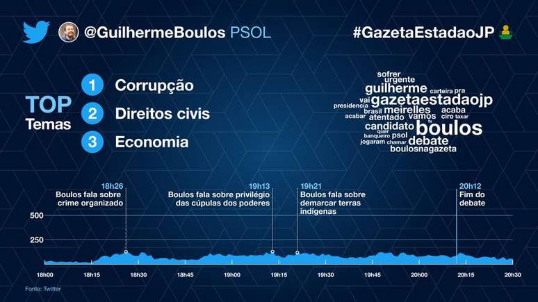 No detalhe, a participação de Guilherme Boulos (PSOL) no debate