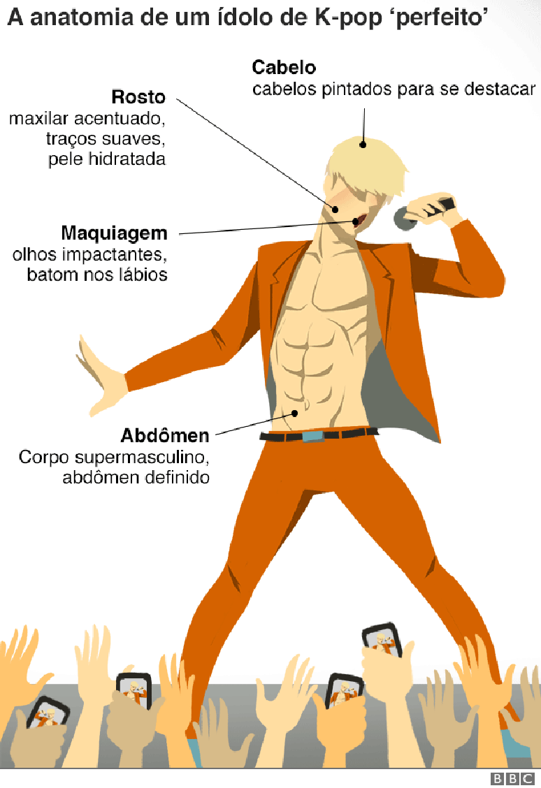 Gráfico: a anatomia de um ídolo de K-pop 'perfeito'