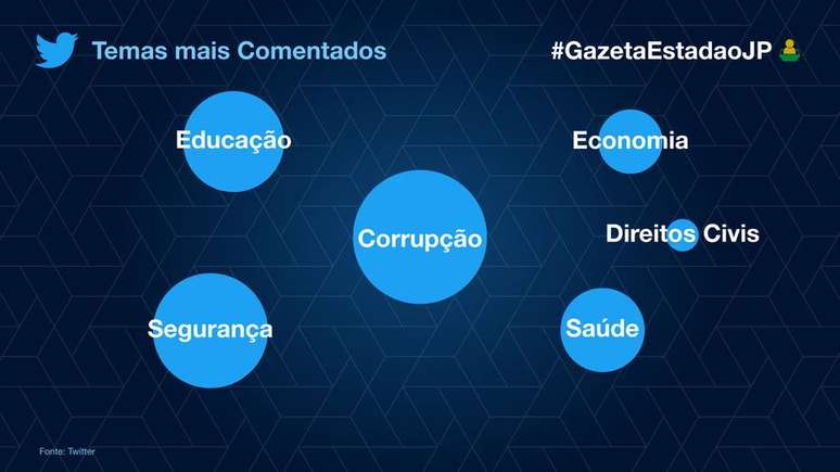 Os principais assuntos do debate presidencial no Twitter