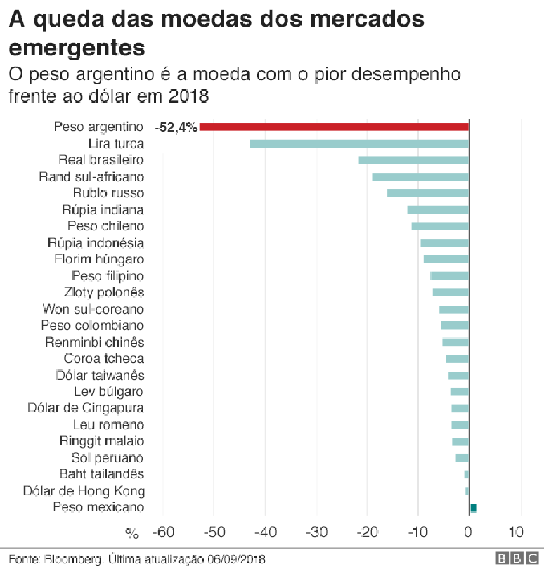 Gráfico: A queda das moedas nos mercados emergentes