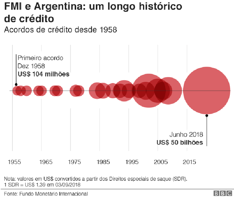 Gráfico - FMI e Argentina: um longo histórico de empréstimos