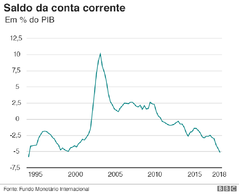 Gráfico: Saldo da conta corrente