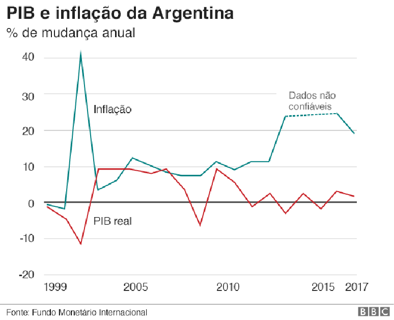 Gráfico - PIB e inflação da Argentina