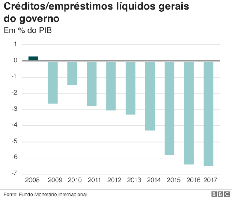 Gráfico: empréstimos líquidos gerais do governo