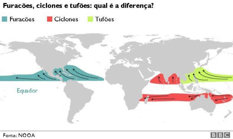 Diferença é apenas a região onde as tempestades tropicais se formam