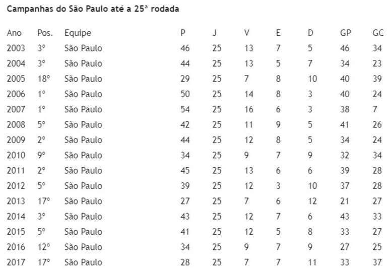 Campanhas do São Paulo no Brasileiro de pontos corridos desde 2003