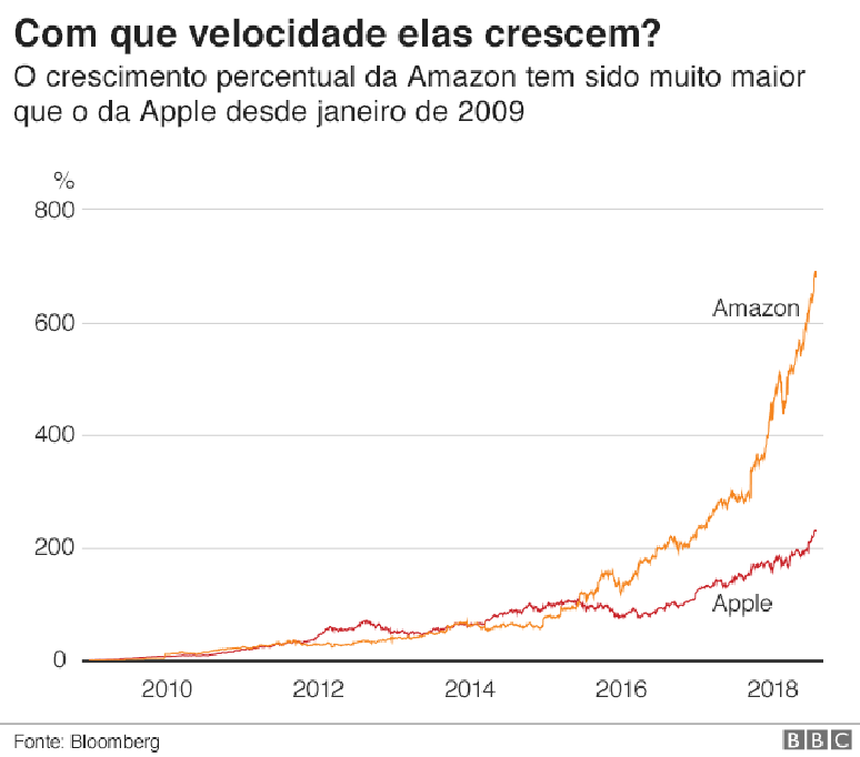 Crescimento de Apple e Amazon