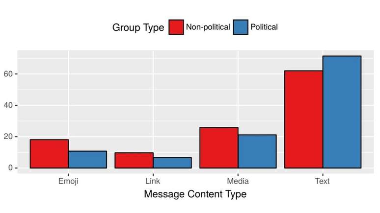 Usuários de grupos não políticos publicam mais links, emojis e mídias (fotos e vídeos), enquanto usuários de grupo políticos publicam mais textos