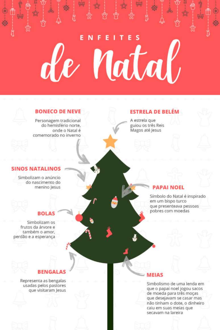 Significado dos Enfeites de Natal