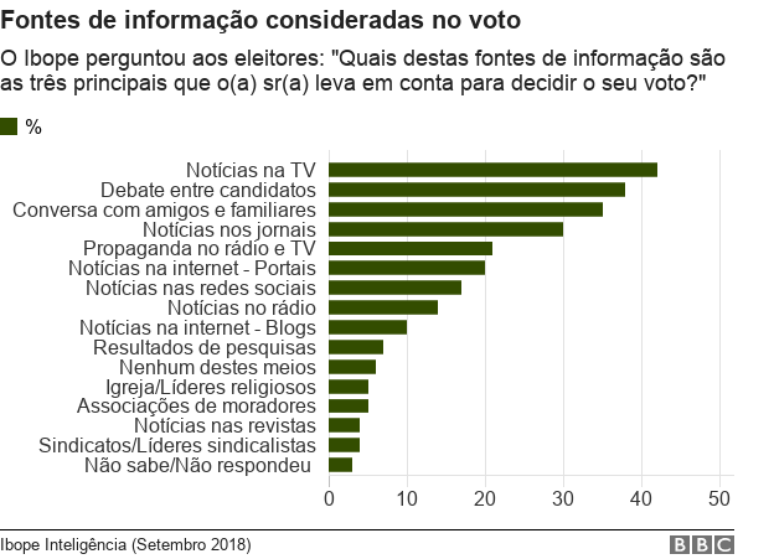 Gráfico mostra os percentuais de fontes de informação consideradas no voto segundo pesquisa Ibope